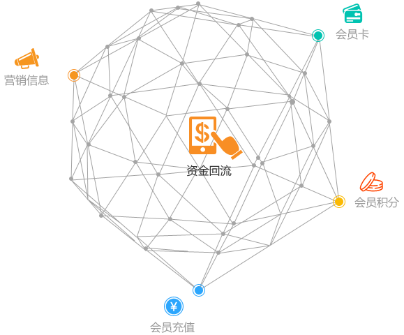 源源不斷，資金回流